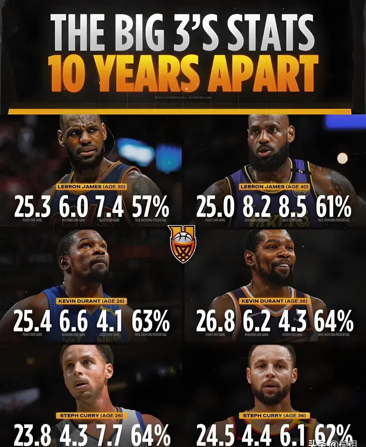 加拿大男篮碾压日本男篮，詹姆斯打破历史纪录